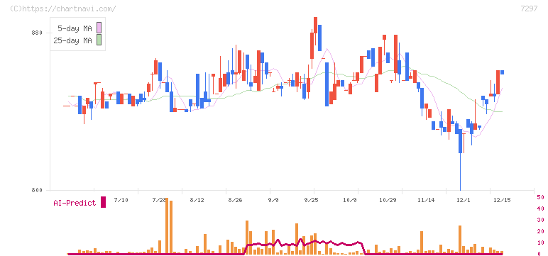 カーメイト(7297)の日足チャート