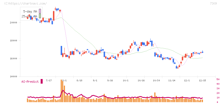 シマノ(7309)の日足チャート