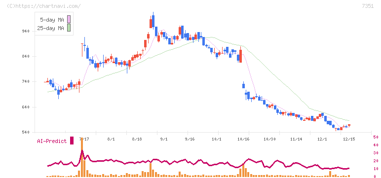グッドパッチ(7351)の日足チャート