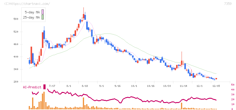 東京通信グループ(7359)の日足チャート