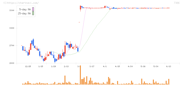 ジャパンワランティサポート(7386)の日足チャート