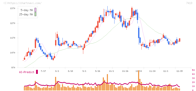 ノジマ(7419)の日足チャート