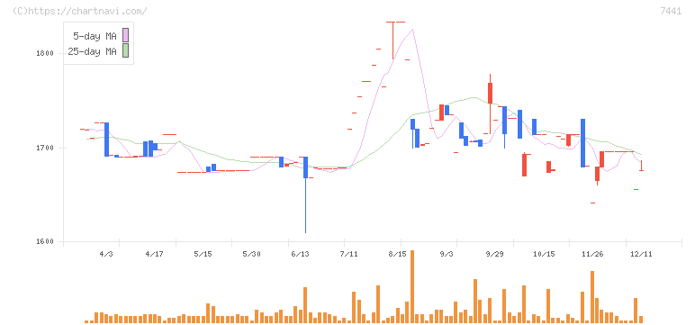 Ｍｉｓｕｍｉ(7441)の日足チャート