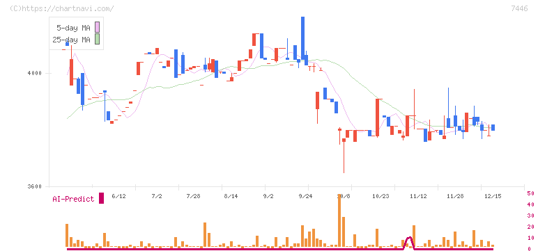 東北化学薬品(7446)の日足チャート