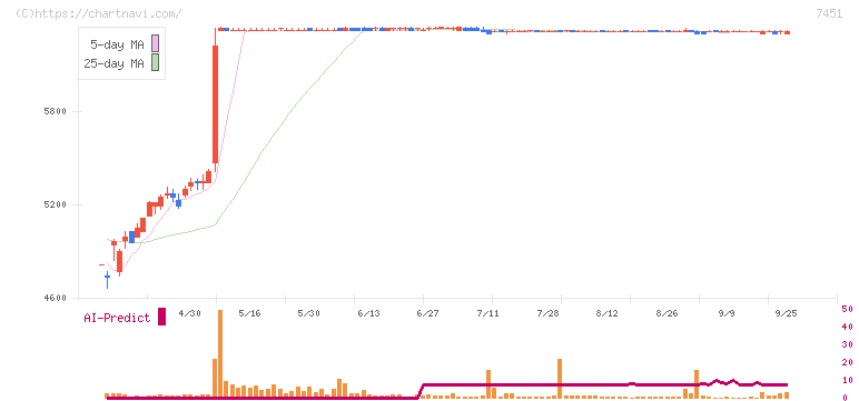 三菱食品(7451)の日足チャート