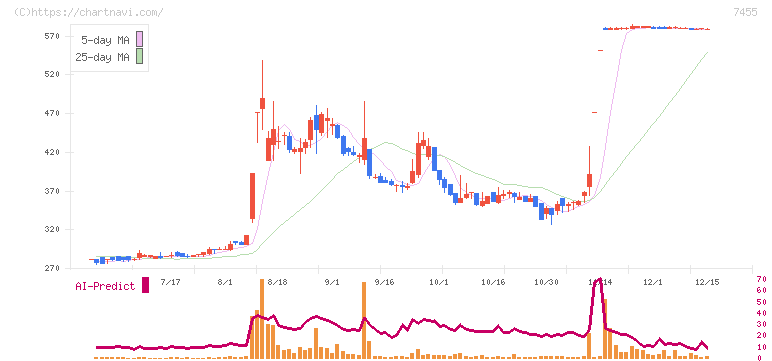 パリミキホールディングス(7455)の日足チャート