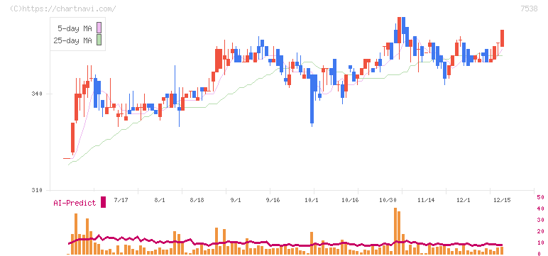 大水(7538)の日足チャート