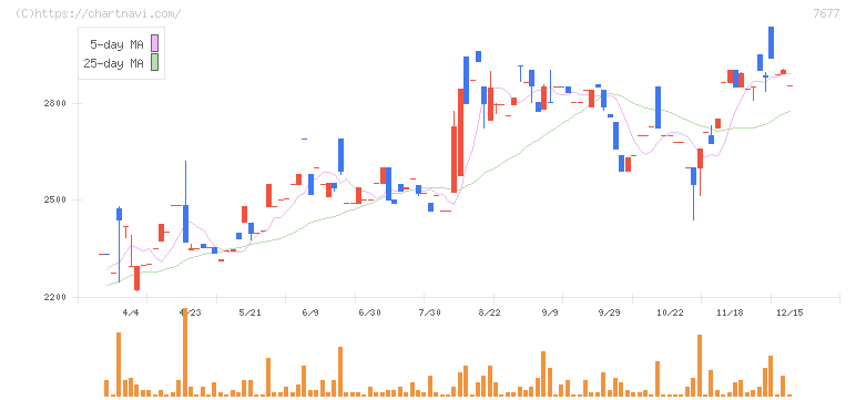 ヤシマキザイ(7677)の日足チャート