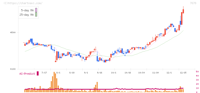 あさくま(7678)の日足チャート