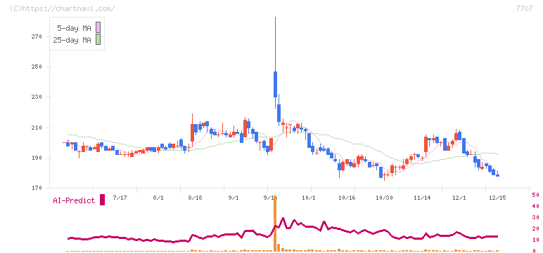 プレシジョン・システム・サイエンス(7707)の日足チャート