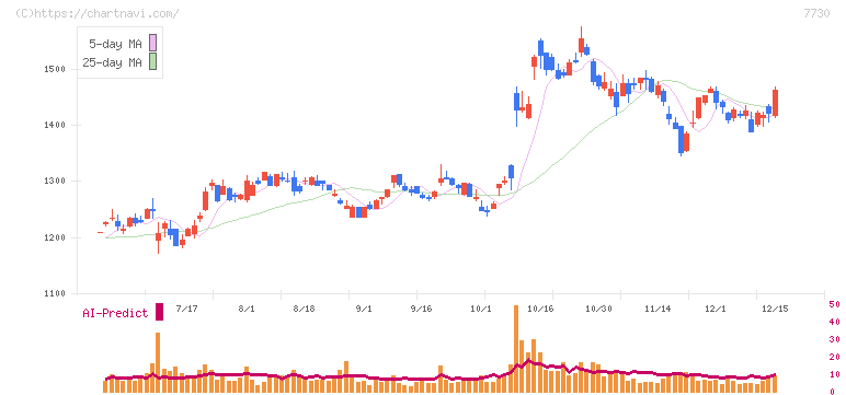 マニー(7730)の日足チャート