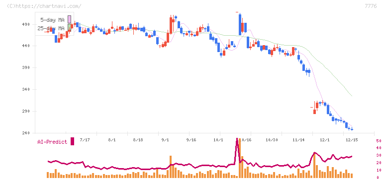 セルシード(7776)の日足チャート