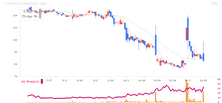 ウイルコホールディングス(7831)の日足チャート