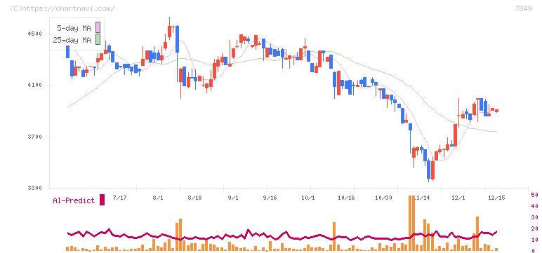 スターツ出版(7849)の日足チャート
