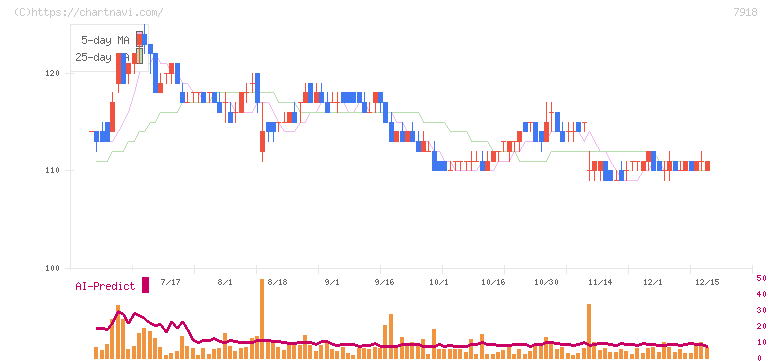 ヴィア・ホールディングス(7918)の日足チャート