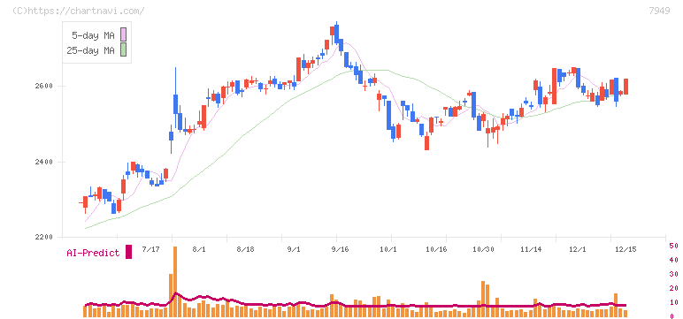 小松ウオール工業(7949)の日足チャート