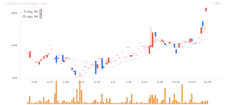 日本デコラックス(7950)の日足チャート