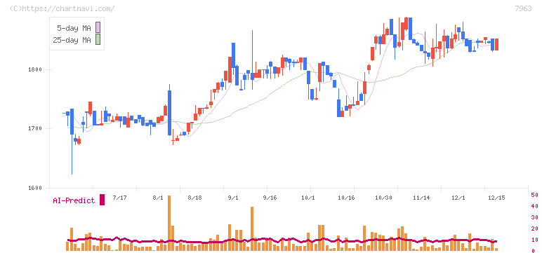 興研(7963)の日足チャート