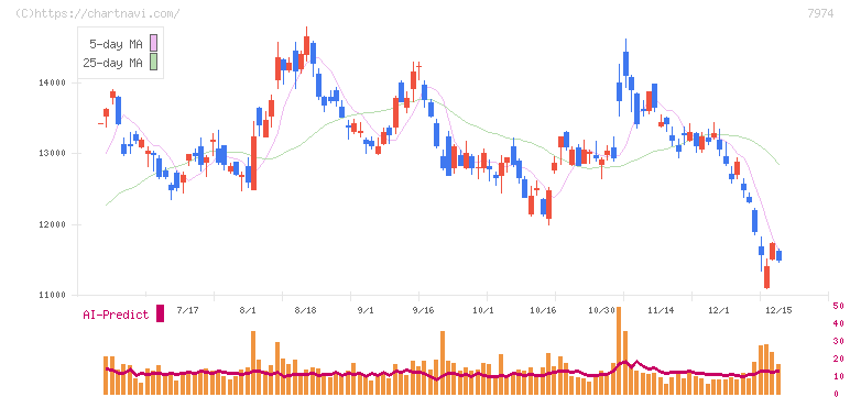 任天堂(7974)の日足チャート