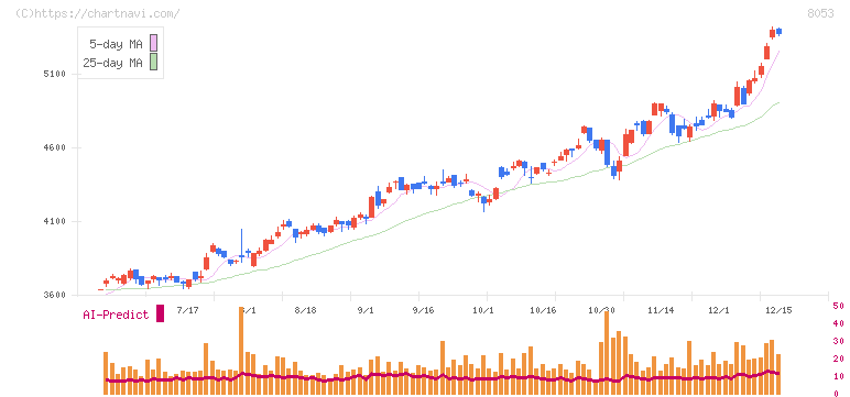 住友商事(8053)の日足チャート