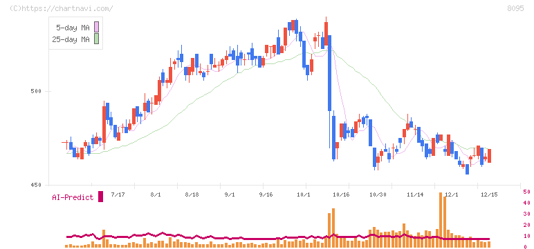 アステナホールディングス(8095)の日足チャート
