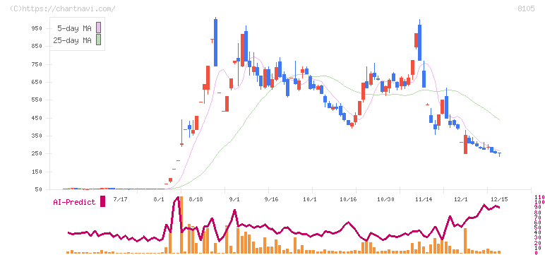 堀田丸正(8105)の日足チャート