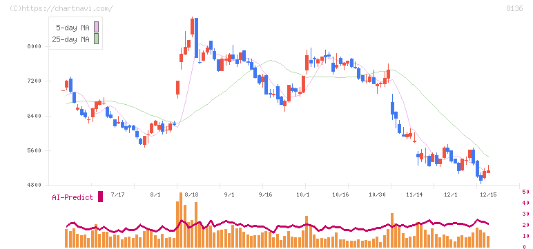 サンリオ(8136)の日足チャート