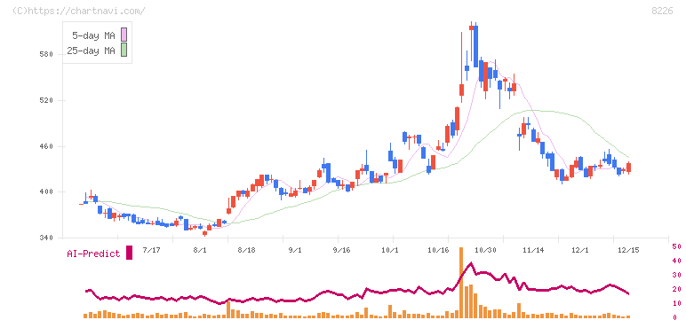 理経(8226)の日足チャート