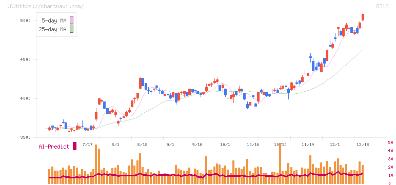 三井住友フィナンシャルグループ(8316)の日足チャート