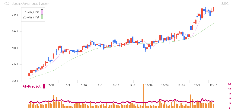 大分銀行(8392)の日足チャート