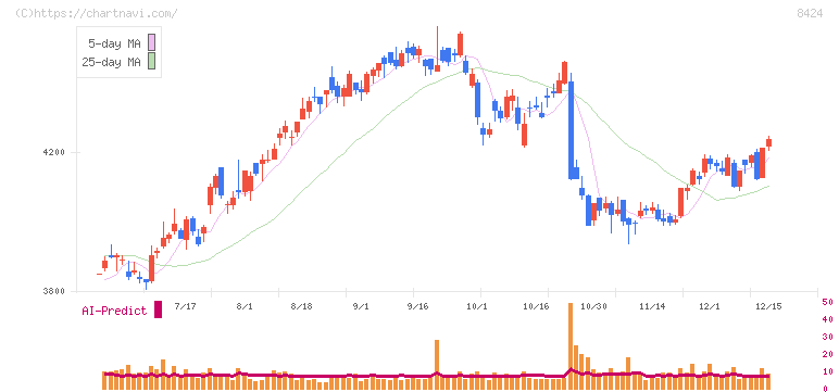 芙蓉総合リース(8424)の日足チャート