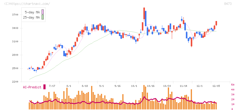 ＳＢＩホールディングス(8473)の日足チャート