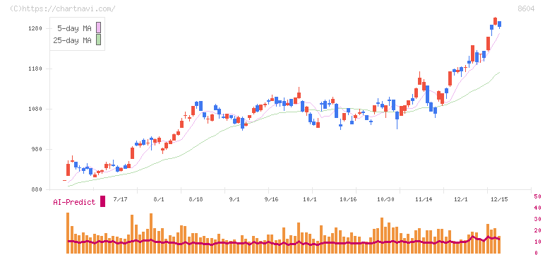 野村ホールディングス(8604)の日足チャート