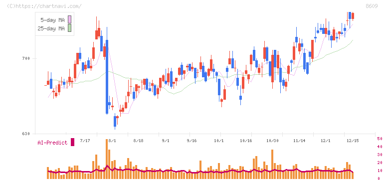 岡三証券グループ(8609)の日足チャート