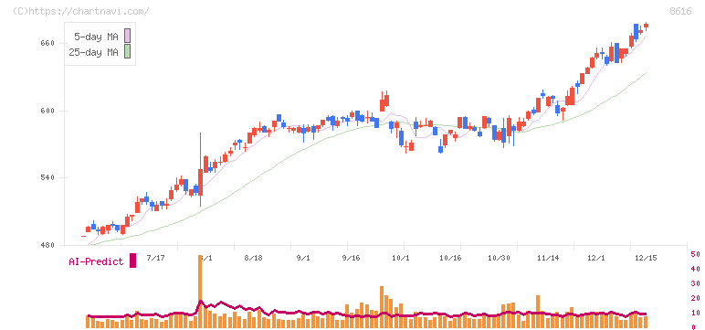 東海東京フィナンシャル・ホールディングス(8616)の日足チャート