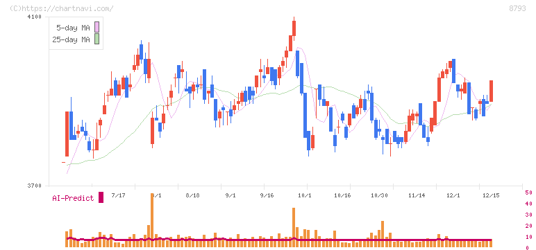 ＮＥＣキャピタルソリューション(8793)の日足チャート