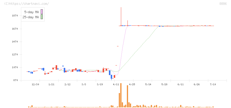 ウッドフレンズ(8886)の日足チャート