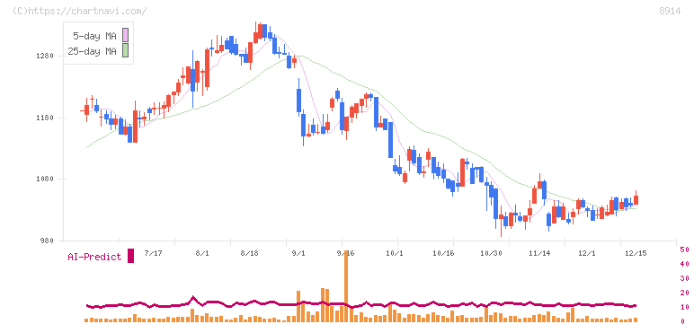 エリアリンク(8914)の日足チャート
