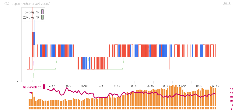 ランド(8918)の日足チャート