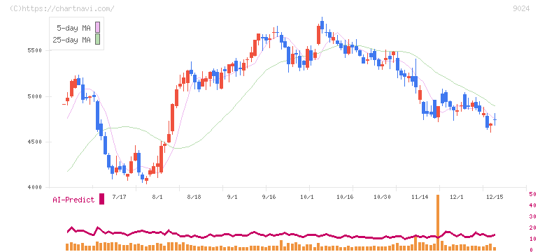 西武ホールディングス(9024)の日足チャート