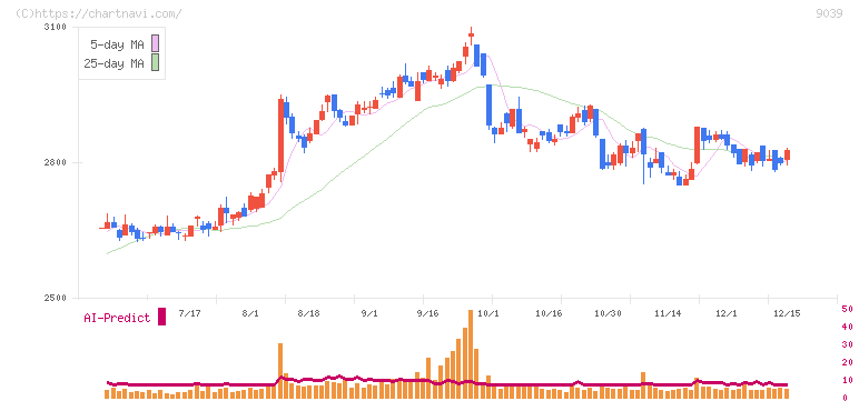サカイ引越センター(9039)の日足チャート