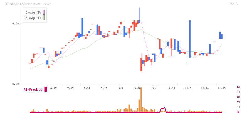 大宝運輸(9040)の日足チャート