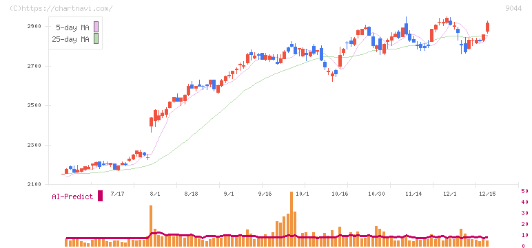 南海電気鉄道(9044)の日足チャート