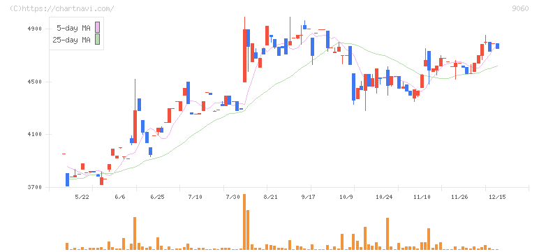 日本ロジテム(9060)の日足チャート