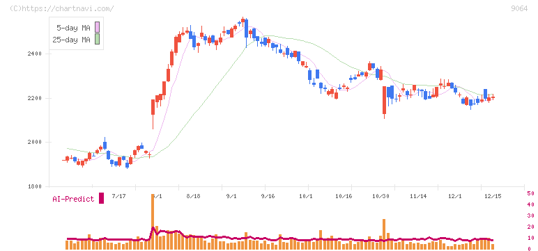 ヤマトホールディングス(9064)の日足チャート