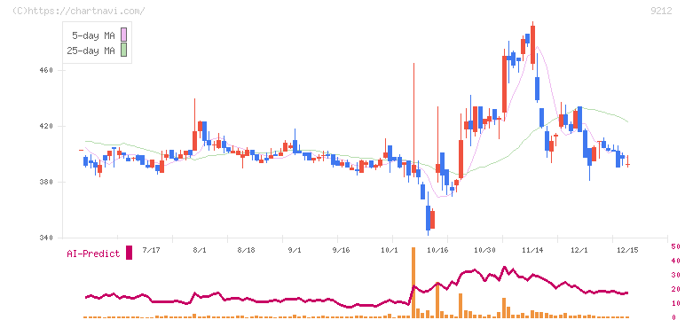 Ｇｒｅｅｎ　Ｅａｒｔｈ　Ｉｎｓｔｉｔｕｔｅ(9212)の日足チャート