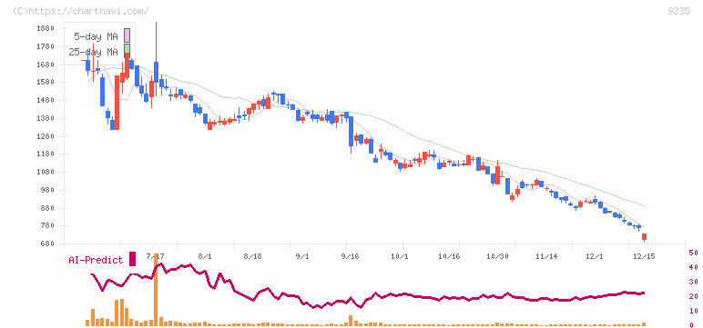 売れるネット広告社(9235)の日足チャート