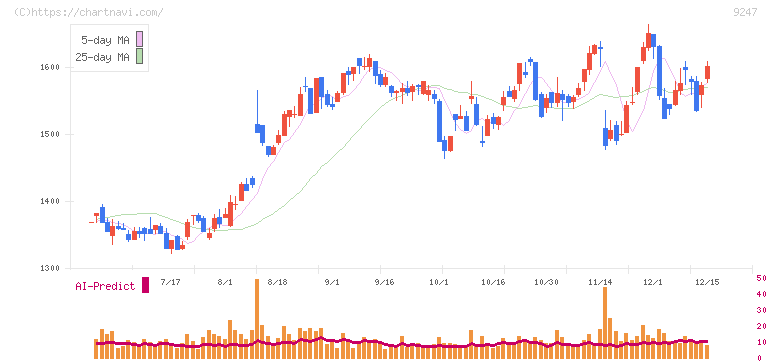 ＴＲＥホールディングス(9247)の日足チャート