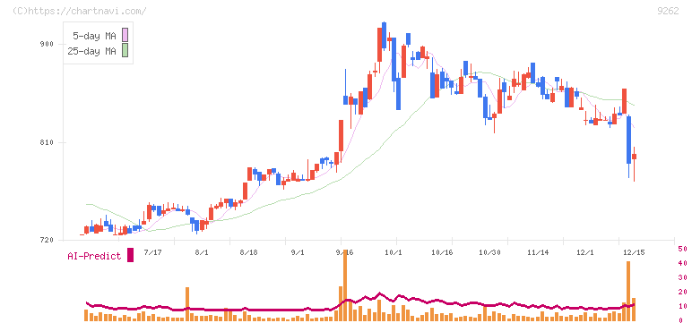 シルバーライフ(9262)の日足チャート