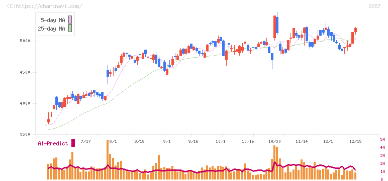 Ｇｅｎｋｙ　ＤｒｕｇＳｔｏｒｅｓ(9267)の日足チャート